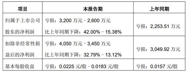 彩神vll深天马、维信诺、TCL、康佳、长虹、瑞芯微、士兰微等26企发布2025年上半年业绩预告(图10)