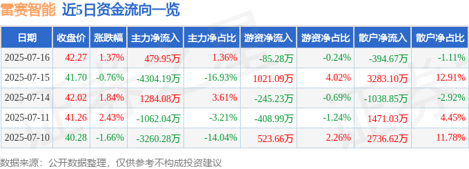 股票行情快报：雷赛智能（0彩神vll02979）7月16日主力资金净买入47995万元(图1)
