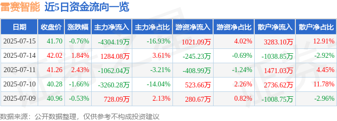 股票行情快报：雷赛智能（002979）7月15日主力资金净卖出430419万元彩神vll(图1)