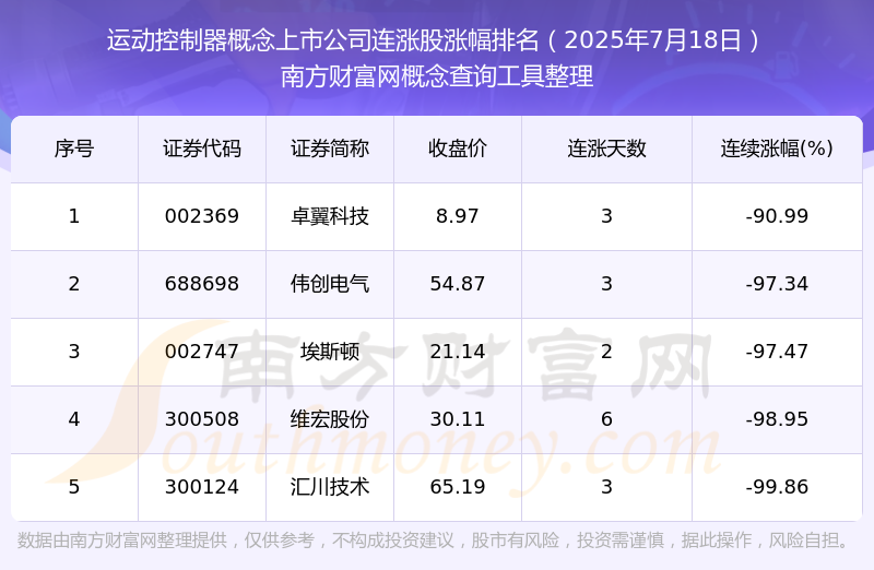 2025年彩神vll7月18日运动控制器概念上市公司消息：共有5只个股实现连涨(图1)