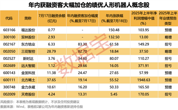 宇树科技启动IPO参股公司曝光！杠杆资金盯上这10彩神vll只绩优股(图4)