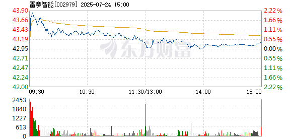 雷赛智能7月彩神vll24日快速上涨(图1)