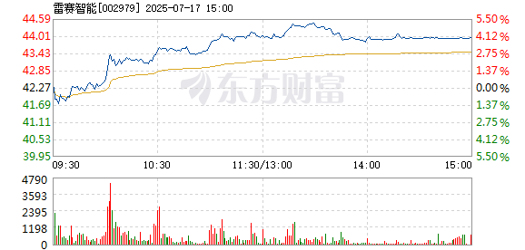 雷赛智彩神vll能7月17日快速上涨(图1)