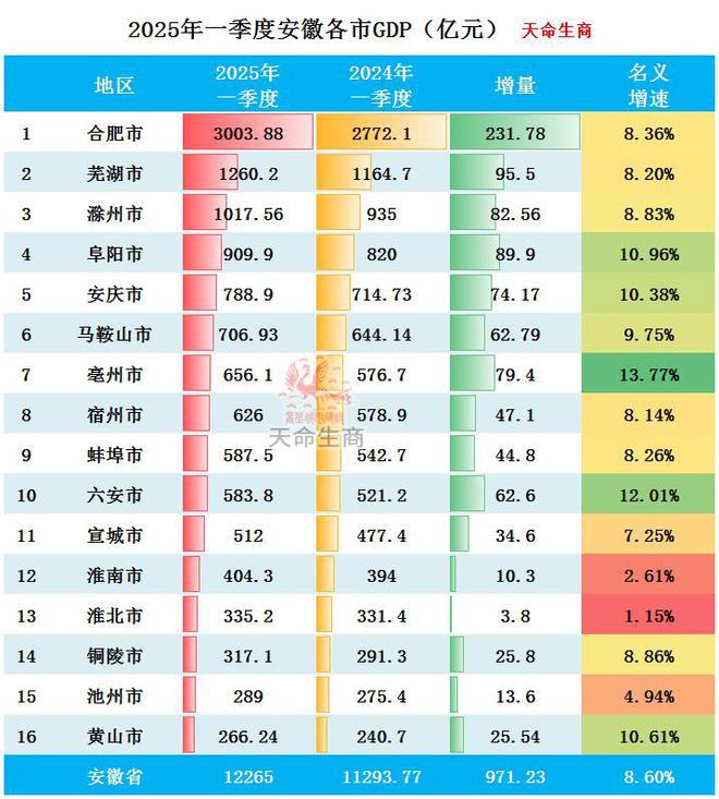 2025年一季度安徽各市GDP排行榜 合肥第一 亳州增速最快彩神vll(图3)