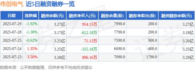 彩神vll伟创电气（688698）7月29日主力资金净卖出394254万元(图2)