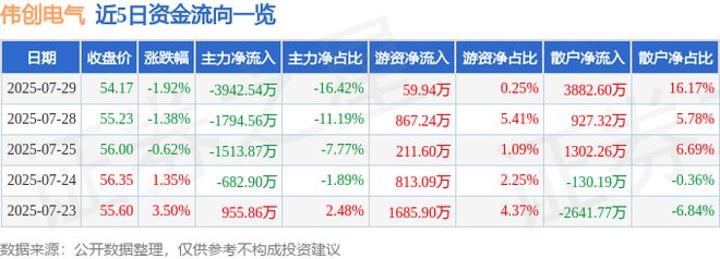彩神vll伟创电气（688698）7月29日主力资金净卖出394254万元