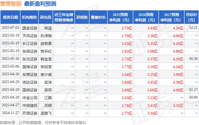 彩神vll雷赛智能：7月29日接受机构调研华商基金、东方红等多家机构参与(图1)