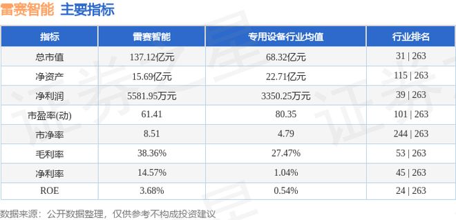 雷赛智能（002979）8月1日主力资彩神vll金净卖出378621万元(图2)