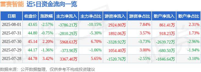 雷赛智能（002979）8月1日主力资彩神vll金净卖出378621万元