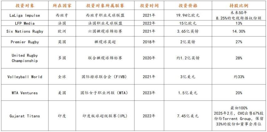 估值90彩神vll亿英镑CVC打造的“体育版LVMH”启动融资(图4)