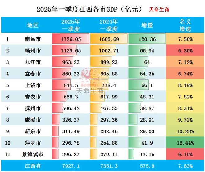 2025年一季度江西各市GDP排行榜 南昌排名第一 萍乡彩神vll名义增速最快(图3)