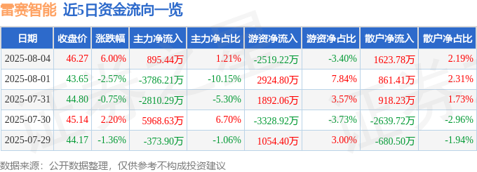 彩神vll雷赛智能（002979）8月4日主力资金净买入89544万元(图1)