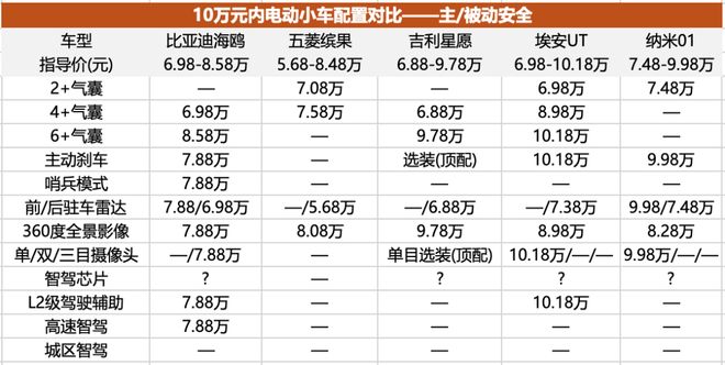 星愿缠斗海鸥6-1彩神vll0万元纯电小车市场分析｜第三方观察(图12)