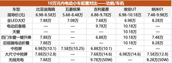 星愿缠斗海鸥6-1彩神vll0万元纯电小车市场分析｜第三方观察(图13)