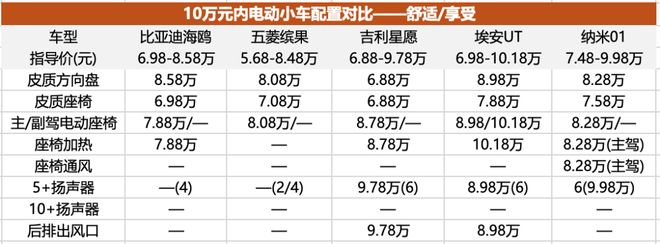 星愿缠斗海鸥6-1彩神vll0万元纯电小车市场分析｜第三方观察(图17)