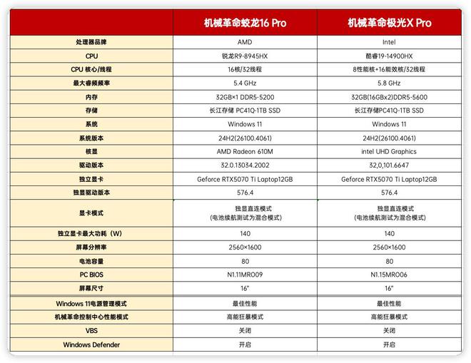 彩神vlli9-14900HX vs R9-8945HX对比评测：性能游戏生产力大考验(图3)