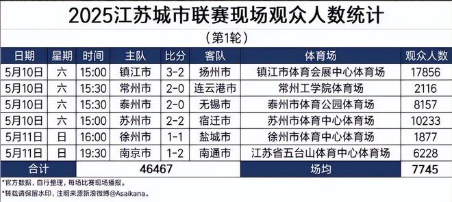 “苏超”一炮走红让我们看到足球经济爆发力彩神vll(图4)