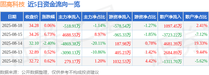 彩神vll股票行情快报：固高科技（301510）8月18日主力资金净卖出51891万元(图1)