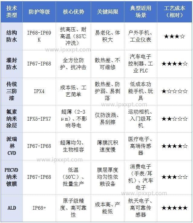 彩神vll五大主流防水技术全解析：从结构到纳米镀膜的工业级技术指南(图7)