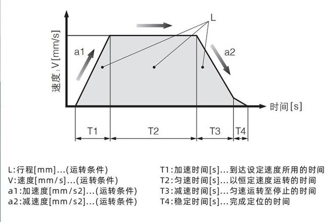 伺服电动缸运行时间优化的实践彩神vll经验(图2)