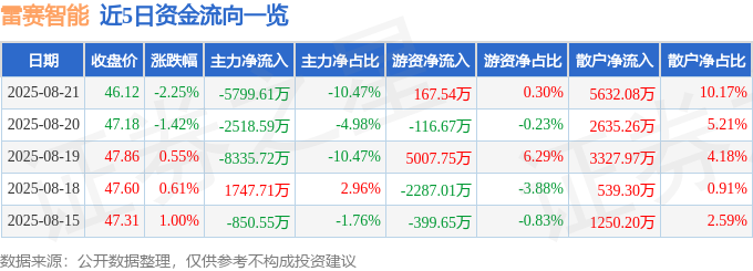 彩神vll股票行情快报：雷赛智能（002979）8月21日主力资金净卖出579961万元(图1)