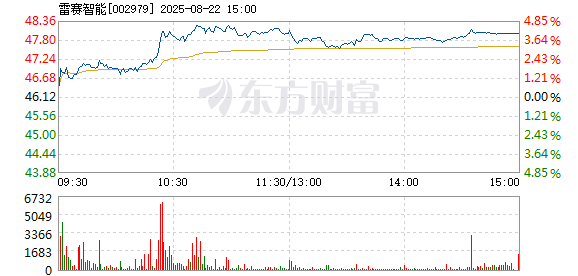 雷赛智彩神vll能8月22日快速上涨(图1)