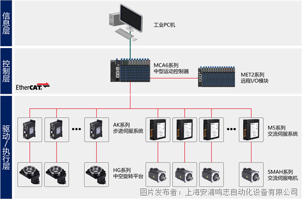 彩神vll3C电子制造设备中鸣志AK系列高性能步进产品方案(图3)