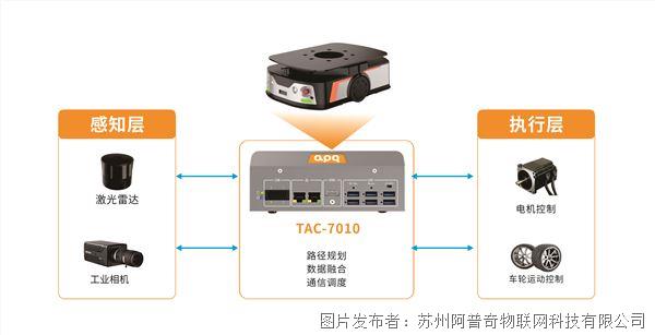 阿普奇AGV移动机器人控制器TAC-7010在智慧物流领域的客户案例实践彩神vll(图3)